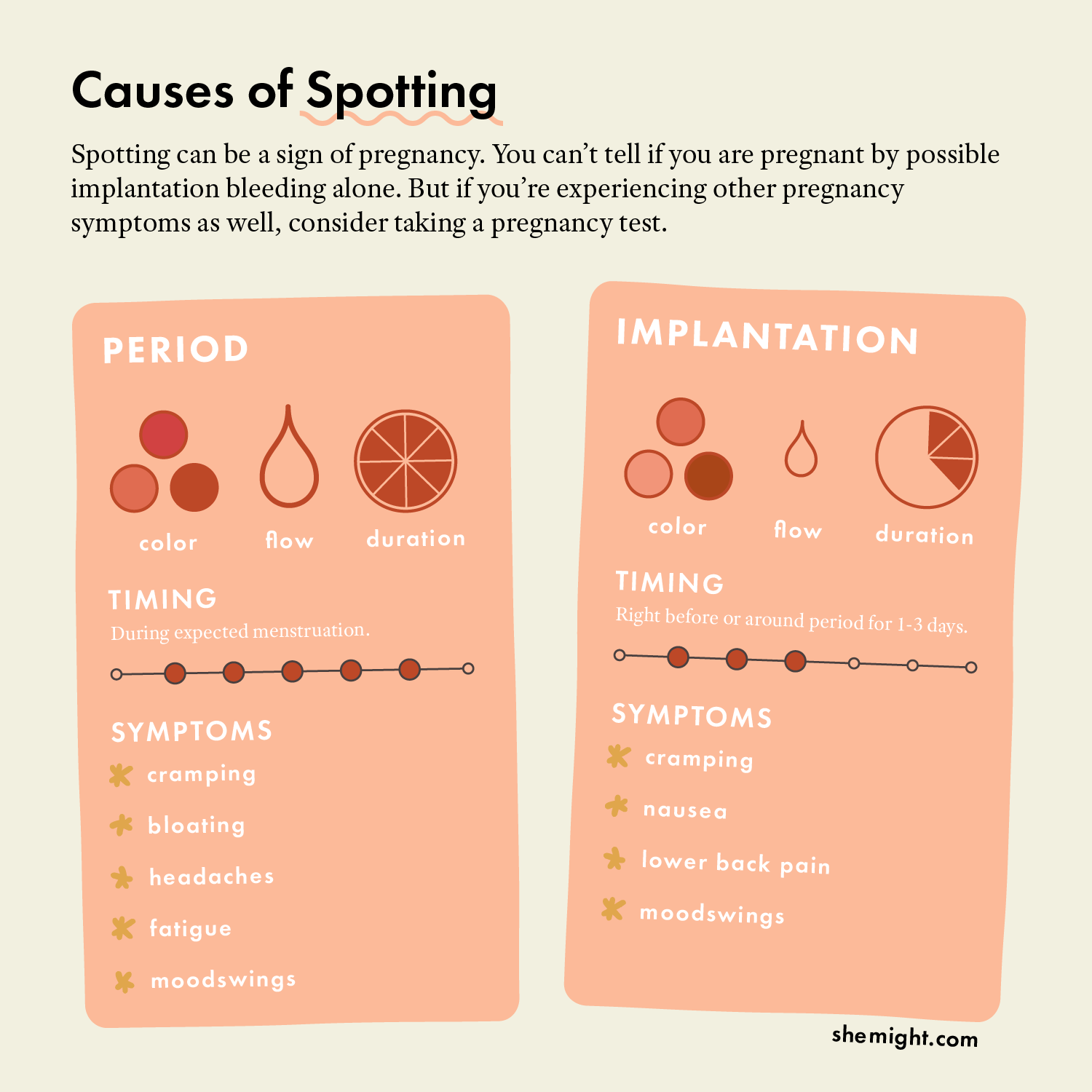 Spotting vs. period